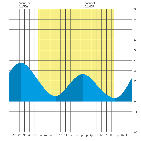 Whiskey Slough tide chart for Wednesday, June 22, 2022