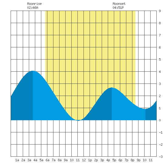 Whiskey Slough tide chart for Friday, June 24, 2022