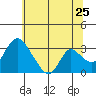 Whiskey Slough tide chart for Saturday, June 25, 2022