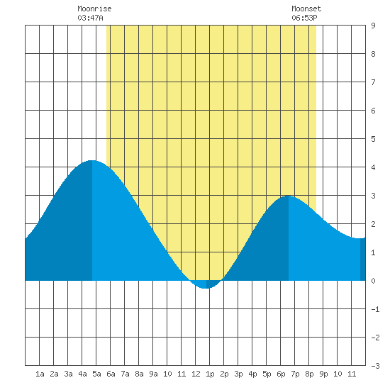 Whiskey Slough tide chart for Sunday, June 26, 2022