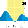 Whiskey Slough tide chart for Sunday, June 26, 2022