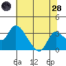 Whiskey Slough tide chart for Tuesday, June 28, 2022