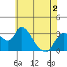 Whiskey Slough tide chart for Thursday, June 2, 2022