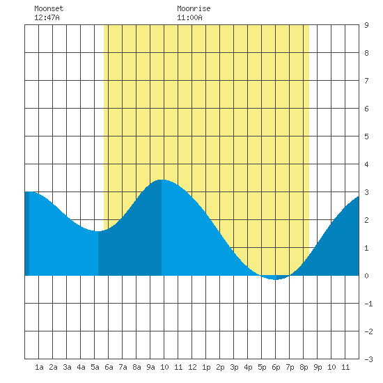 Whiskey Slough tide chart for Sunday, June 5, 2022