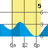 Whiskey Slough tide chart for Sunday, June 5, 2022