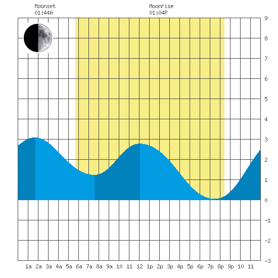 Whiskey Slough tide chart for Tuesday, June 7, 2022
