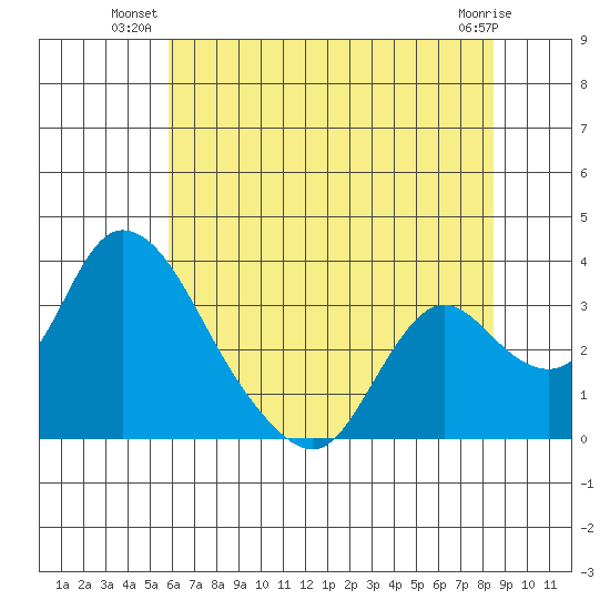 Whiskey Slough tide chart for Monday, July 11, 2022