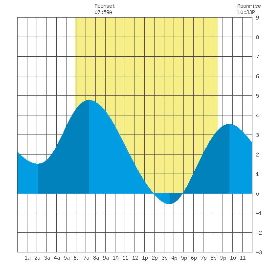 Whiskey Slough tide chart for Friday, July 15, 2022