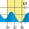 Whiskey Slough tide chart for Sunday, July 17, 2022