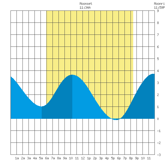 Whiskey Slough tide chart for Monday, July 18, 2022