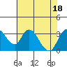 Whiskey Slough tide chart for Monday, July 18, 2022