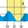 Whiskey Slough tide chart for Friday, July 1, 2022