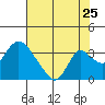 Whiskey Slough tide chart for Monday, July 25, 2022