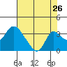 Whiskey Slough tide chart for Tuesday, July 26, 2022