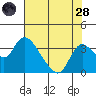 Whiskey Slough tide chart for Thursday, July 28, 2022