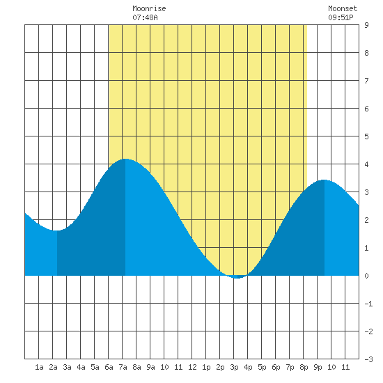 Whiskey Slough tide chart for Saturday, July 30, 2022