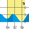 Whiskey Slough tide chart for Tuesday, July 5, 2022