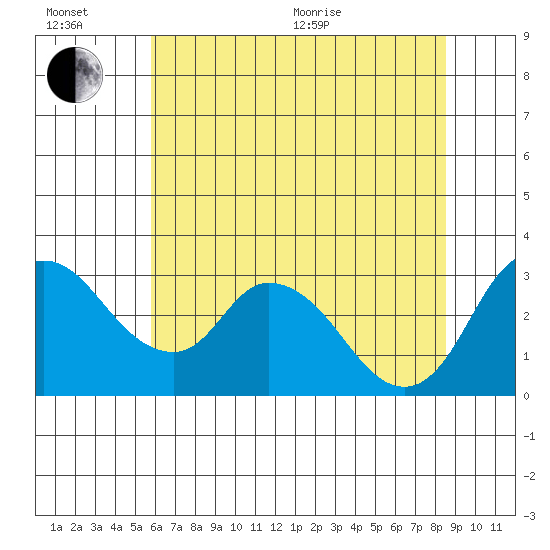 Whiskey Slough tide chart for Wednesday, July 6, 2022