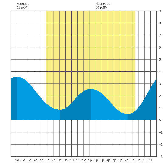 Whiskey Slough tide chart for Thursday, July 7, 2022