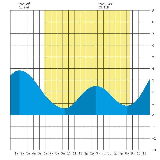 Whiskey Slough tide chart for Friday, July 8, 2022