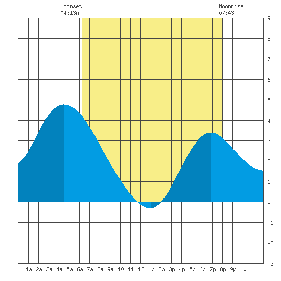 Whiskey Slough tide chart for Wednesday, August 10, 2022