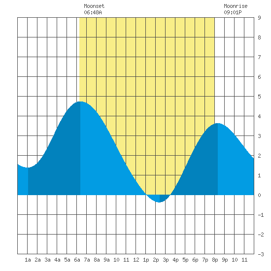 Whiskey Slough tide chart for Friday, August 12, 2022