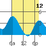 Whiskey Slough tide chart for Friday, August 12, 2022