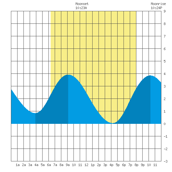 Whiskey Slough tide chart for Monday, August 15, 2022