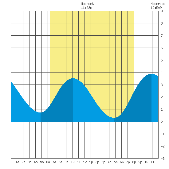 Whiskey Slough tide chart for Tuesday, August 16, 2022