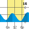 Whiskey Slough tide chart for Tuesday, August 16, 2022