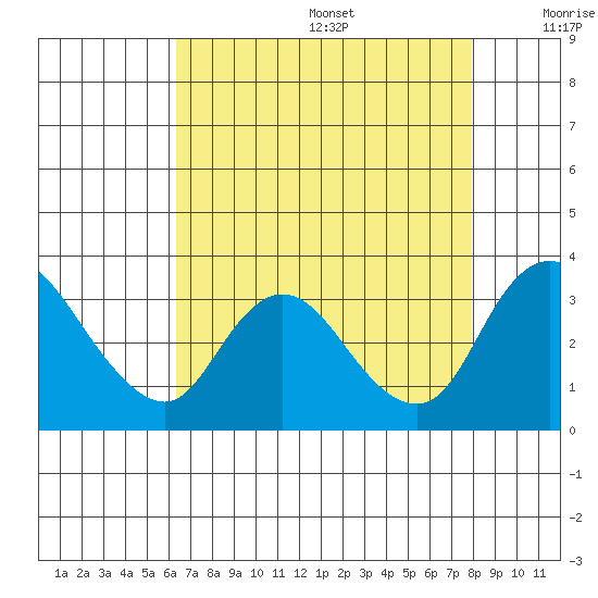 Whiskey Slough tide chart for Wednesday, August 17, 2022