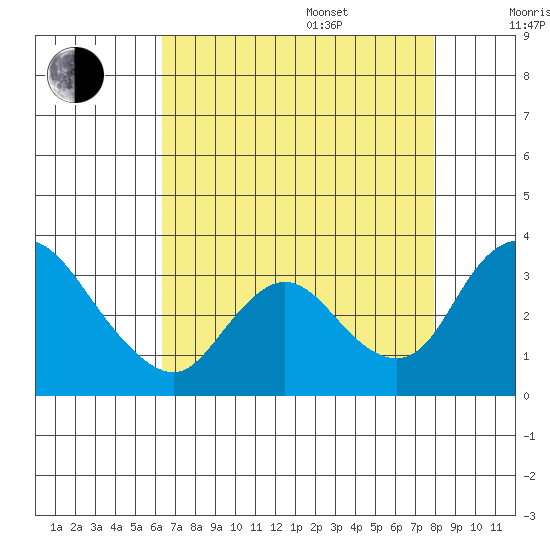 Whiskey Slough tide chart for Thursday, August 18, 2022