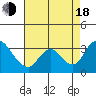 Whiskey Slough tide chart for Thursday, August 18, 2022