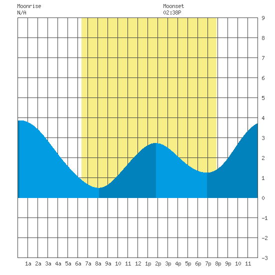 Whiskey Slough tide chart for Friday, August 19, 2022
