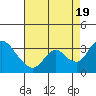 Whiskey Slough tide chart for Friday, August 19, 2022