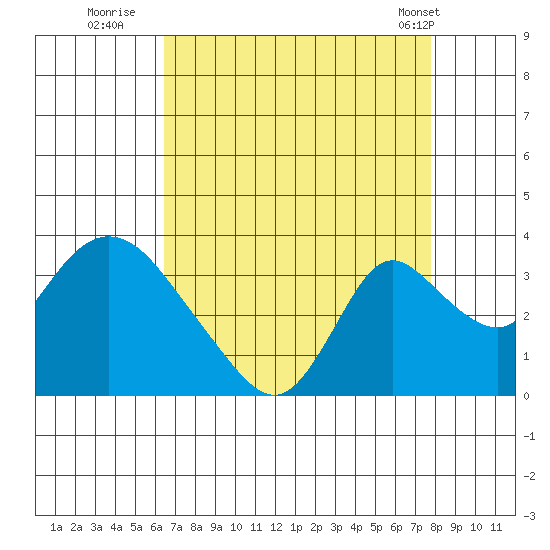 Whiskey Slough tide chart for Tuesday, August 23, 2022