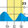 Whiskey Slough tide chart for Tuesday, August 23, 2022