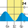 Whiskey Slough tide chart for Wednesday, August 24, 2022