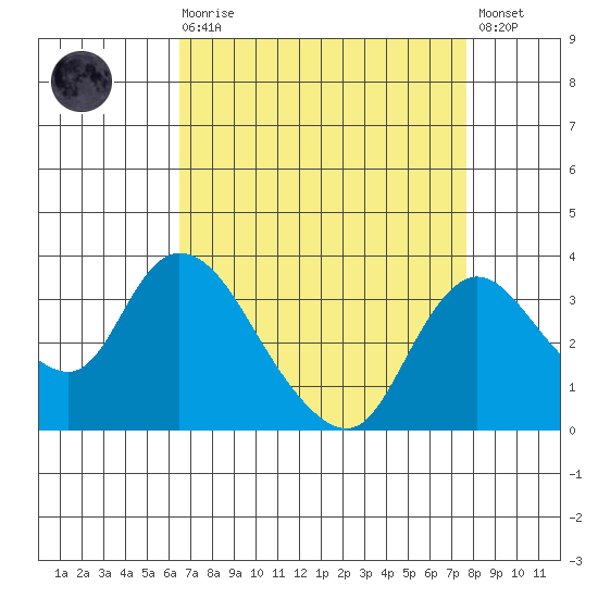 Whiskey Slough tide chart for Saturday, August 27, 2022