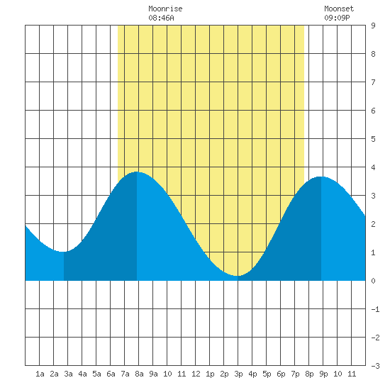 Whiskey Slough tide chart for Monday, August 29, 2022
