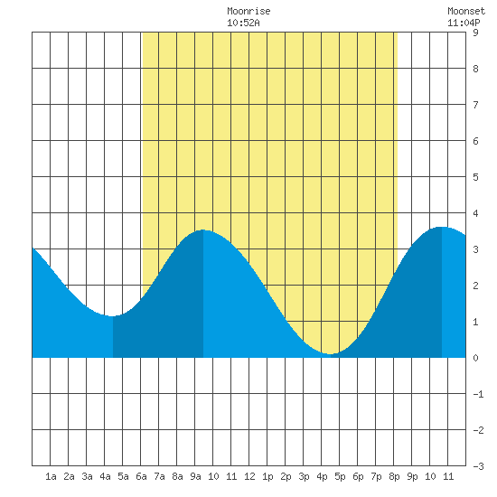 Whiskey Slough tide chart for Tuesday, August 2, 2022
