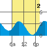 Whiskey Slough tide chart for Tuesday, August 2, 2022