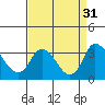 Whiskey Slough tide chart for Wednesday, August 31, 2022