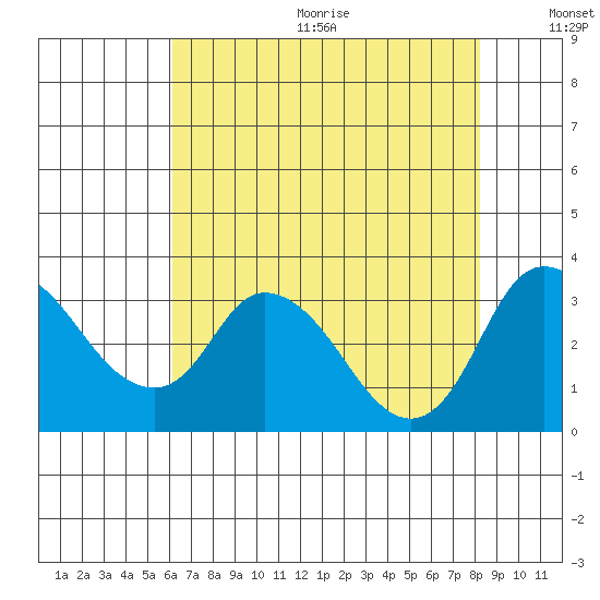 Whiskey Slough tide chart for Wednesday, August 3, 2022