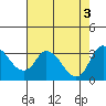Whiskey Slough tide chart for Wednesday, August 3, 2022