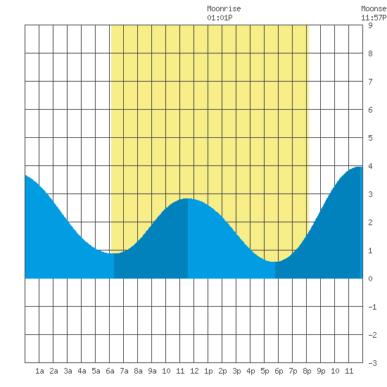 Whiskey Slough tide chart for Thursday, August 4, 2022