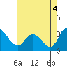Whiskey Slough tide chart for Thursday, August 4, 2022