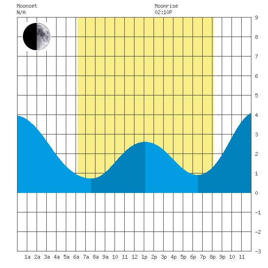Whiskey Slough tide chart for Friday, August 5, 2022