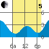 Whiskey Slough tide chart for Friday, August 5, 2022