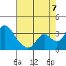 Whiskey Slough tide chart for Sunday, August 7, 2022